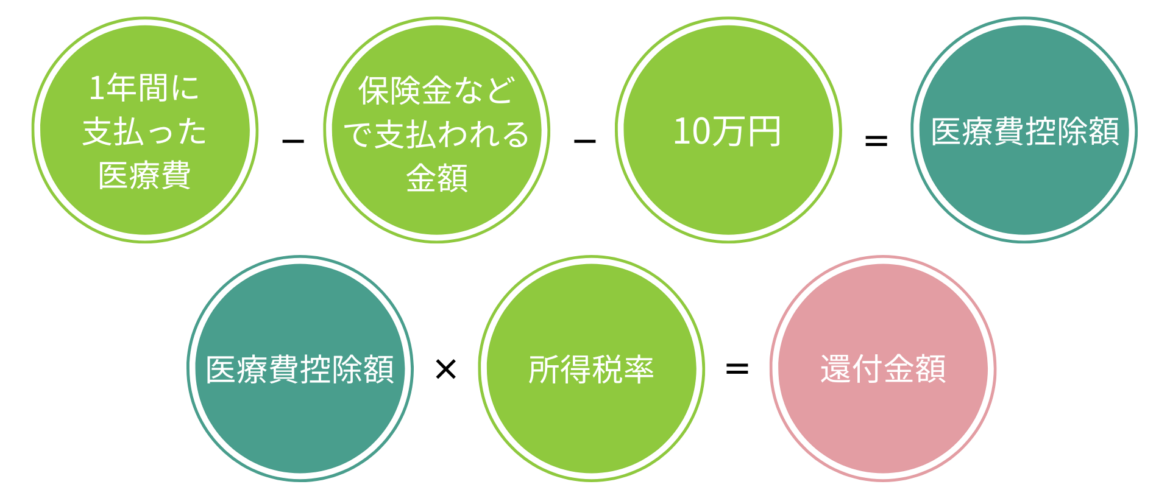 医療費控除
