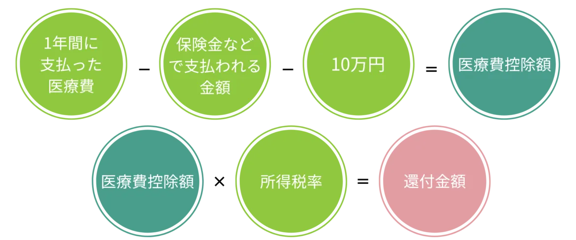 医療費控除